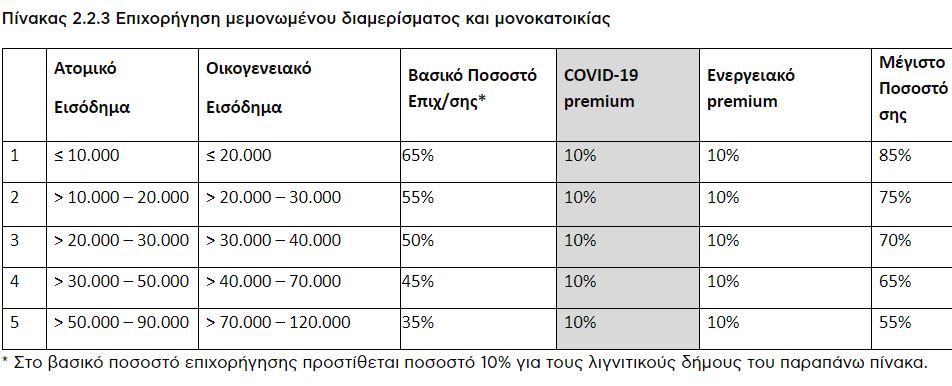 ΕπιχορήγησηΜεμονωμένου