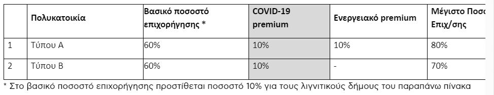 ΕπιχορήγησηΠολυκατοικίας